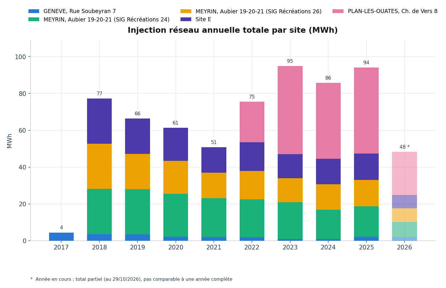Surplus injecté dans le réseau annuel par site