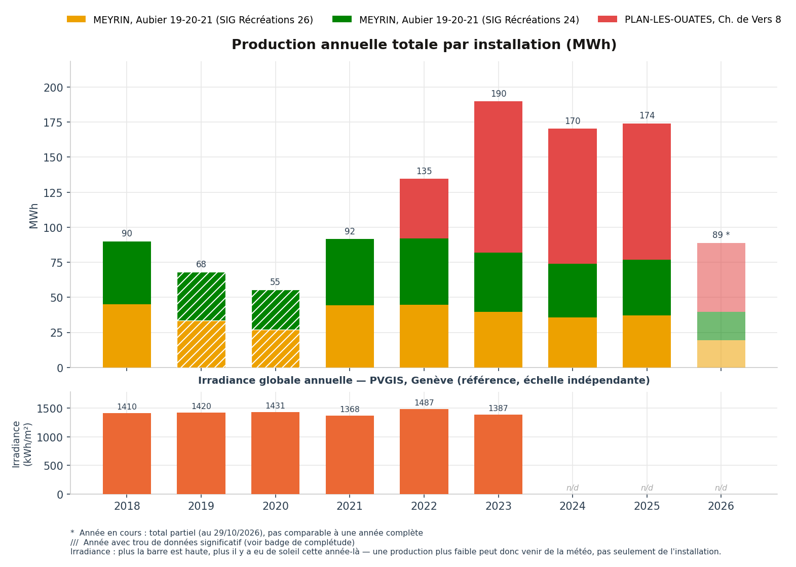 Production annuelle par site