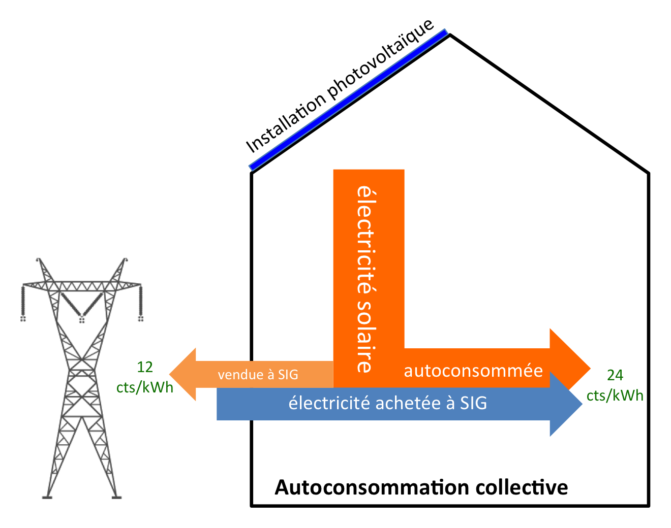 Schéma de l'autoconsommation collective : l'électricité solaire produite en toiture est autoconsommée par le bâtiment, le surplus est vendu à SIG (12 cts/kWh) et le manque est acheté à SIG (24 cts/kWh).