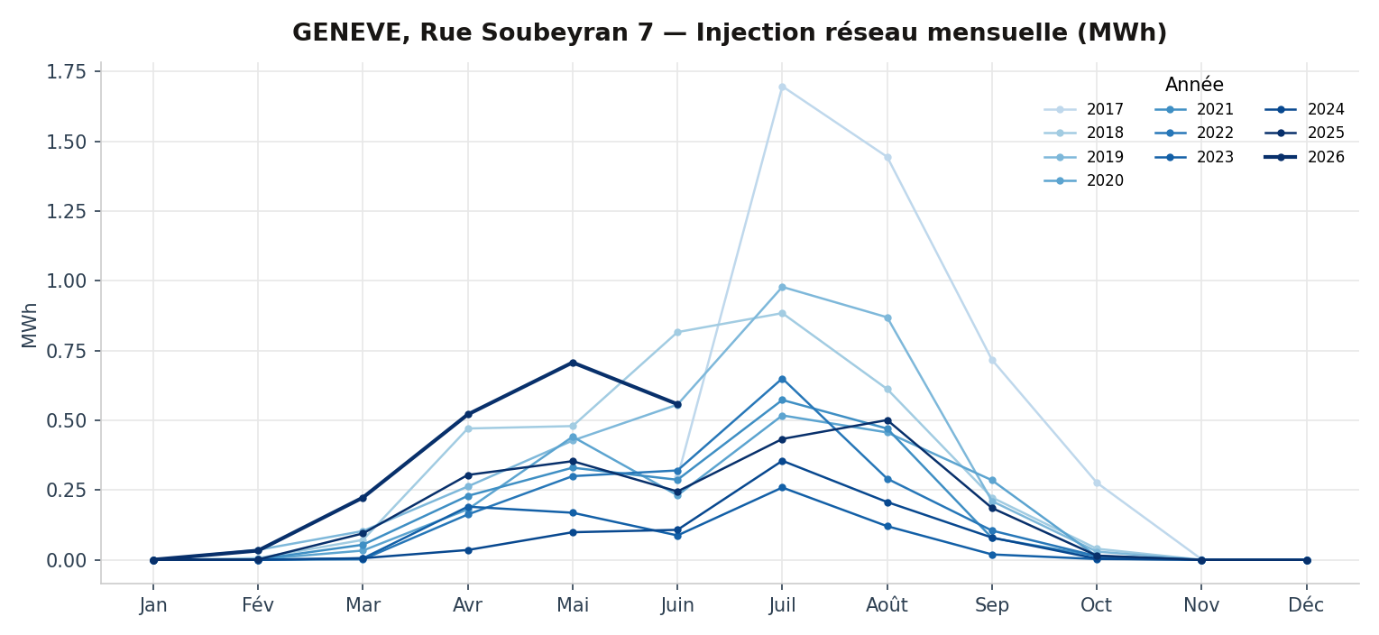 Évolution mensuelle du surplus injecté dans le réseau