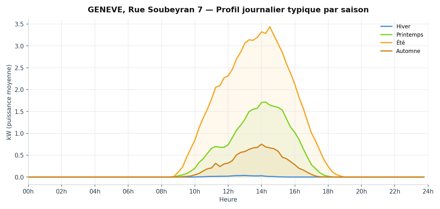 Profil journalier typique du surplus injecté dans le réseau