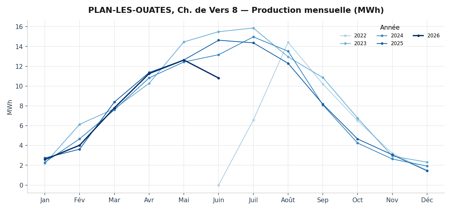 Évolution mensuelle de la production PV